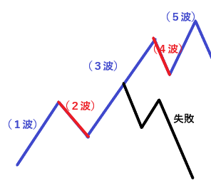 ダウ理論の上昇５波が途中で失敗するかもしれないを表した図形